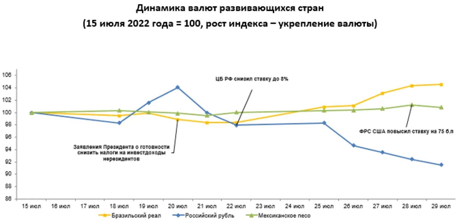 Среди валют развивающихся стран ослабли рубль и лира - фото kapital.kz
