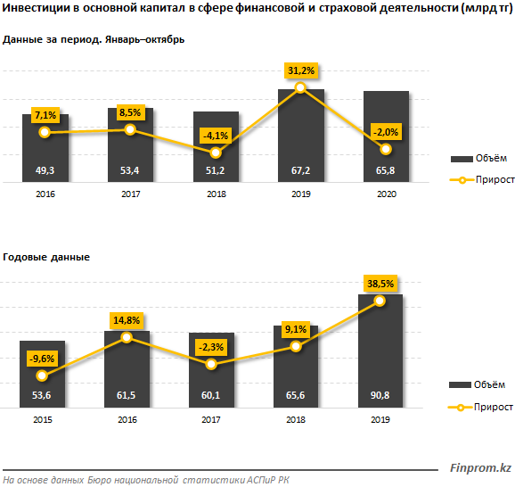 Инвестиции в финансово-страховой сектор сократились 509719 - Kapital.kz 