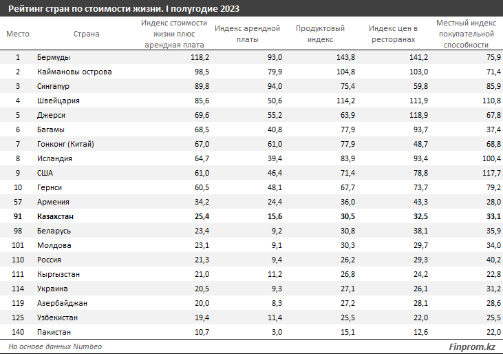 В рейтинге стран по стоимости жизни Казахстан оказался на 91 месте 2356396 - Kapital.kz 