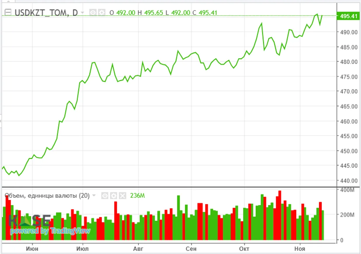 В 2025 году профицит нефти может составить 1 млн баррелей в сутки - фото kapital.kz