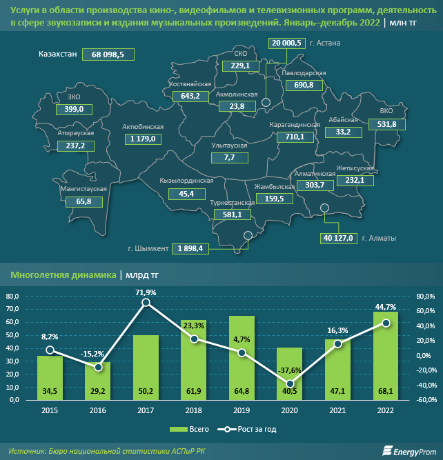 Услуги кинотеатров подорожали на 12% за год 2042896 - Kapital.kz 