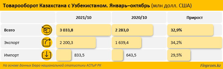 Товарооборот Казахстана с Узбекистаном составил $3 млрд за 10 месяцев 1142448 - Kapital.kz 