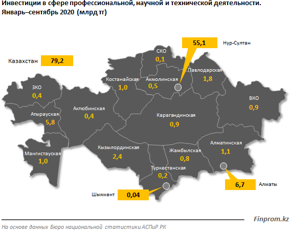 Инвестиции в профессиональную и научную деятельность выросли на 60% 497510 - Kapital.kz 