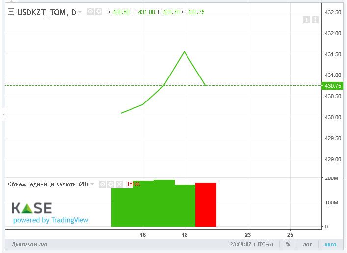 Торги на бирже закрылись возле отметки 430 тенге за доллар 1073395 - Kapital.kz 