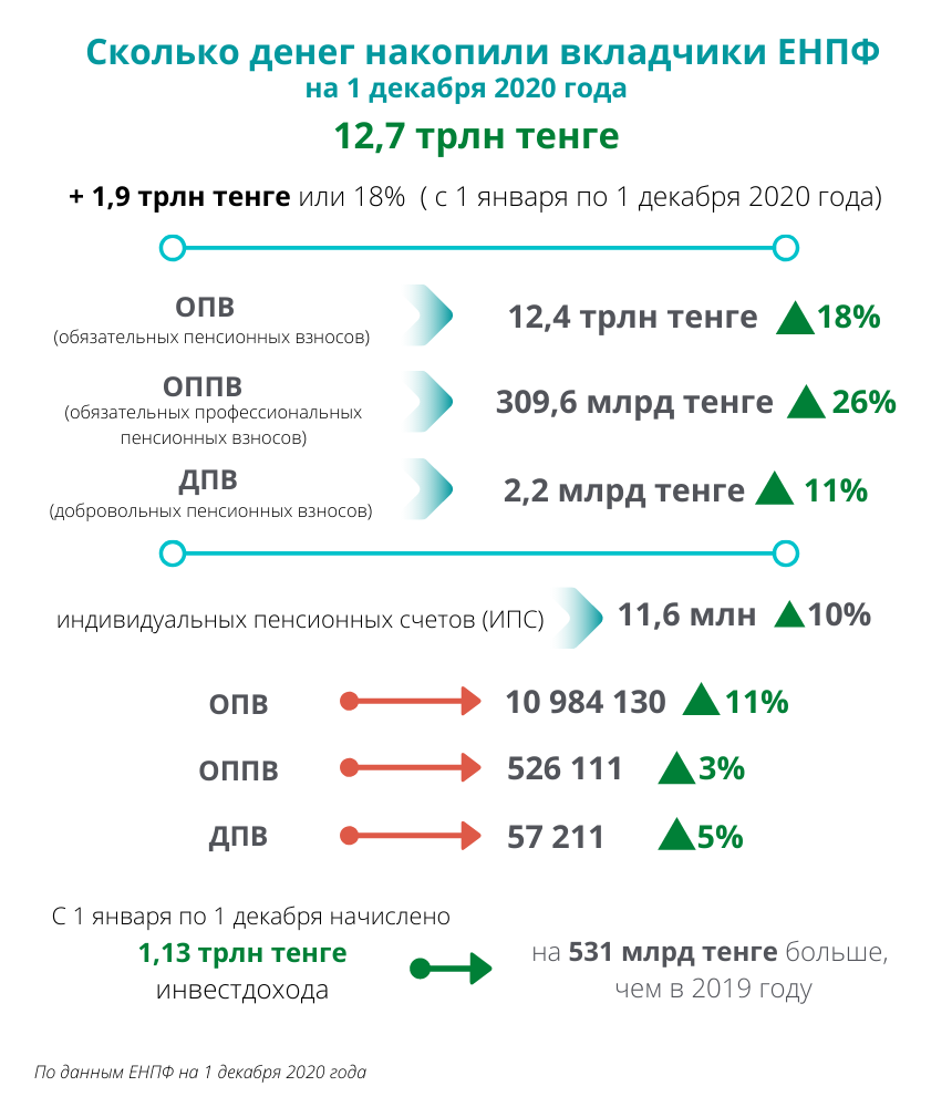 Пенсионные накопления казахстанцев достигли 12,7 трлн тенге 536065 - Kapital.kz 