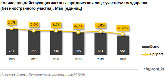 Число действующих частных компаний с госучастием сократилось на 11% 337116 - Kapital.kz 