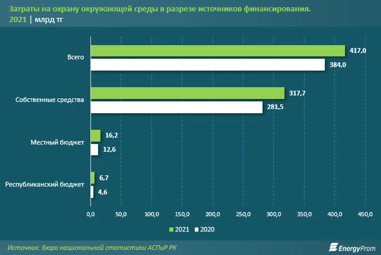 Затраты на охрану окружающей среды составили 417 млрд тенге за год - фото kapital.kz
