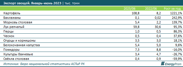 За месяц цены на овощи снизились на 6% 2421990 - Kapital.kz 