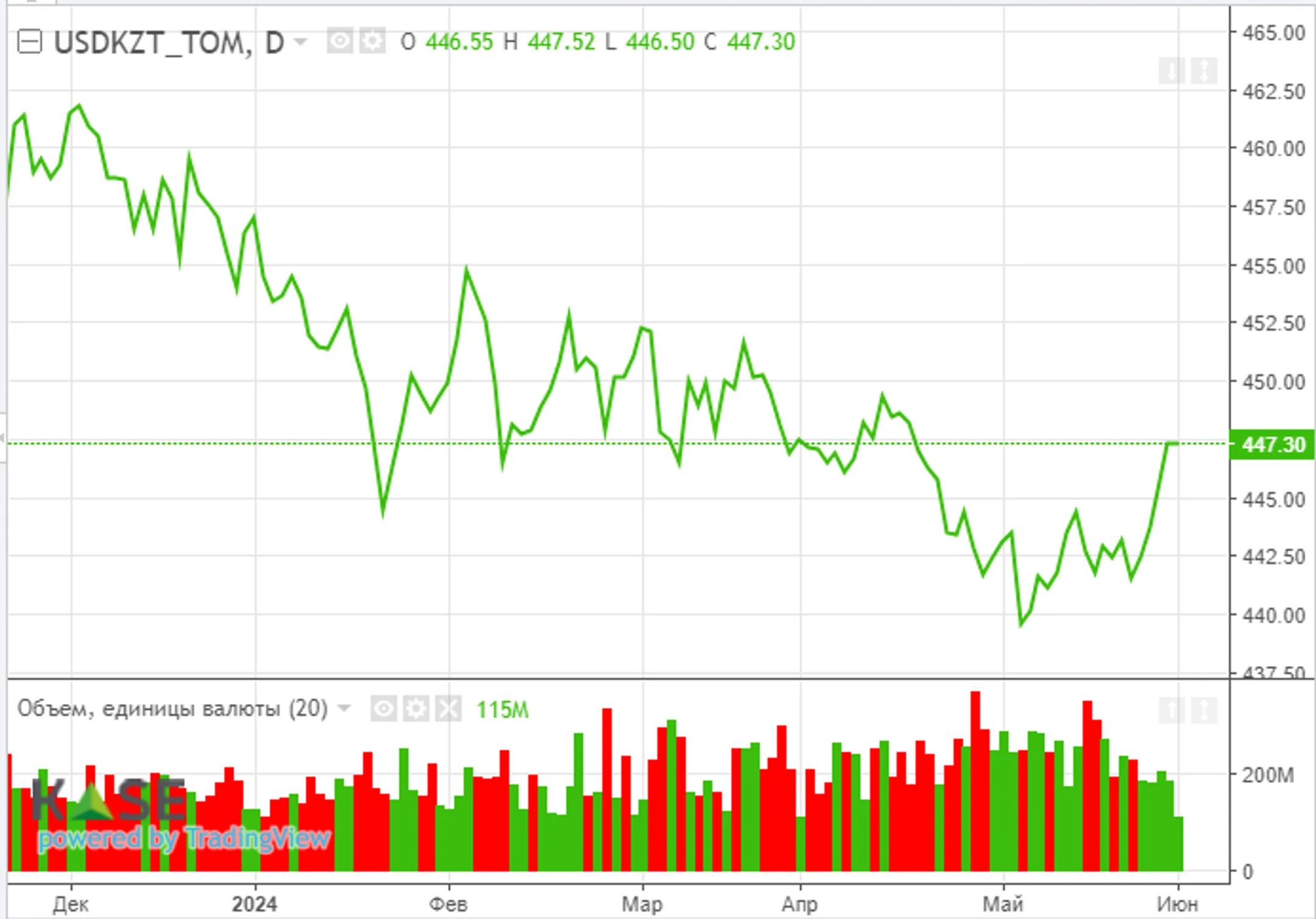 Минфин планирует разместить в июне облигации на 870 млрд тенге - Image Kapital.kz
