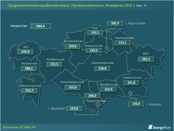 Сколько зарабатывают специалисты промышленного сектора 205021 - Kapital.kz 