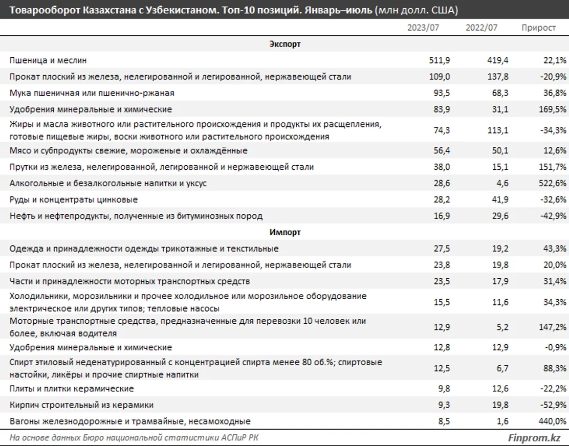 За семь месяцев товарооборот Казахстана и Узбекистана составил $2,5 млрд - фото kapital.kz