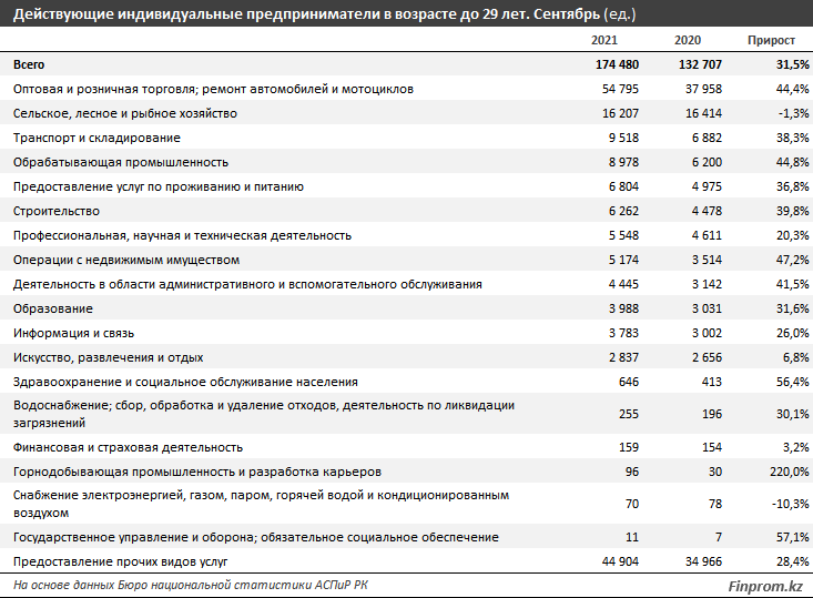 Около трети индивидуальных предпринимателей младше 29 лет заняты в торговле 1020343 - Kapital.kz 