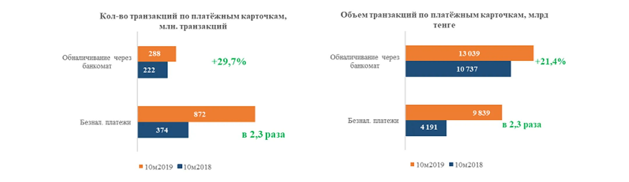 Объем безналичных платежей превысил 1,5 трлн тенге - Image Kapital.kz