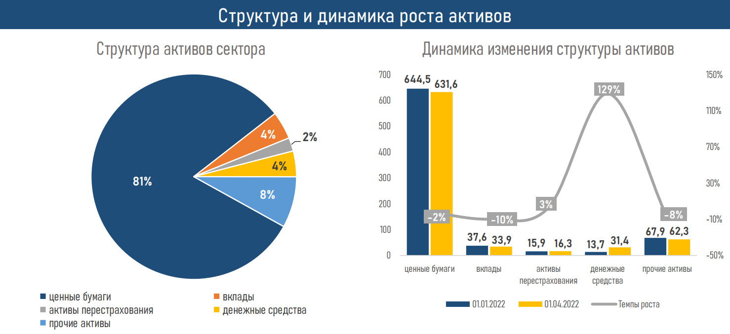 Рынок страхования жизни после бума пенсионных аннуитетов вышел на плато  1361789 - Kapital.kz 