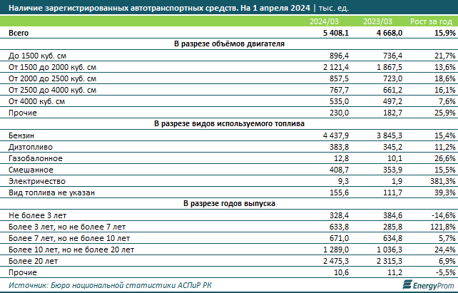 Количество новых машин в Казахстане сократилось на 15% 3058428 - Kapital.kz 