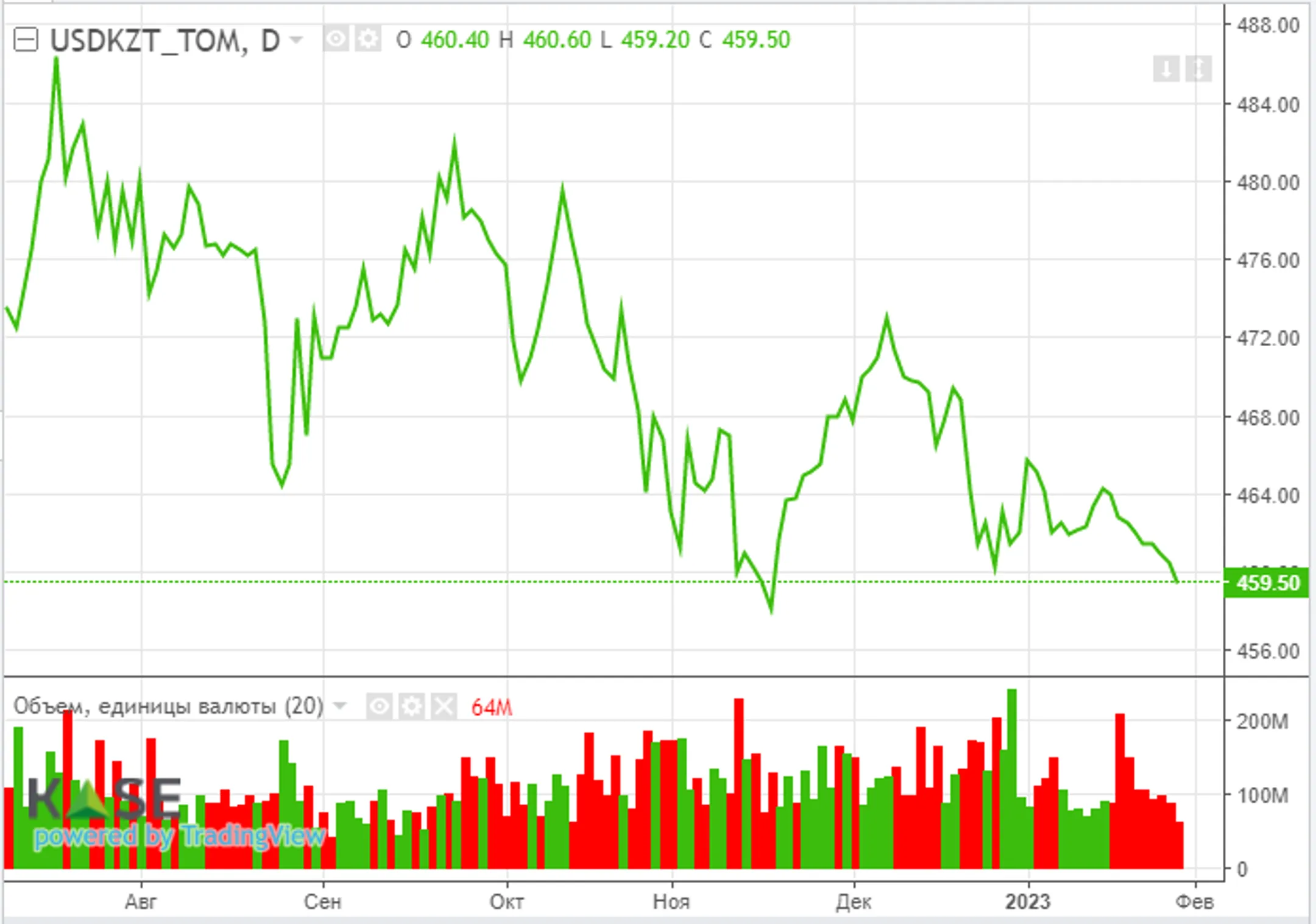 На рынках заметно снижается аппетит к риску - Image Kapital.kz