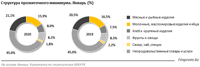 Прожиточный минимум ощутимо вырос: за год сумма увеличилась на 12% 195938 - Kapital.kz 