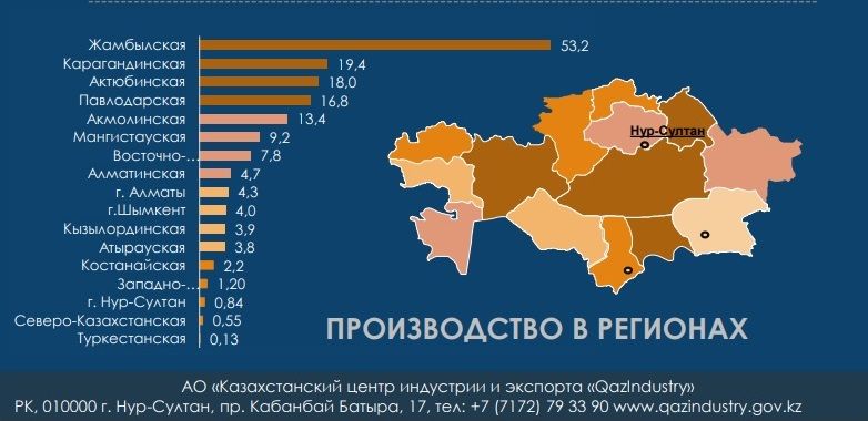 Объем рынка химической продукции за январь-март составил $685,6 млн  809506 - Kapital.kz 