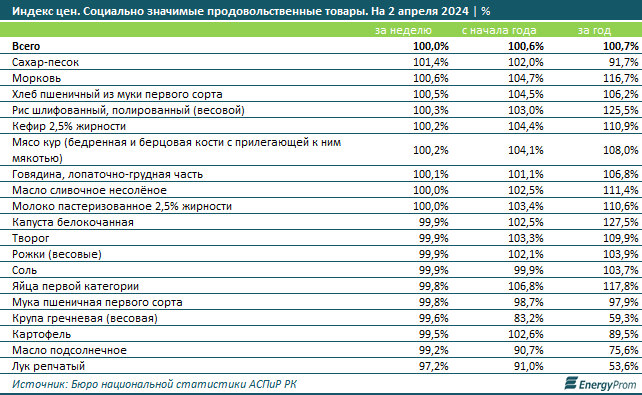 Как изменились цены на основные продукты питания?  2914043 - Kapital.kz 