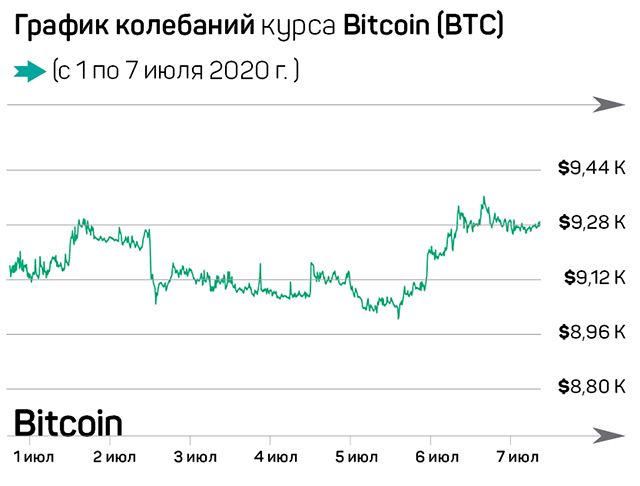 Bitcoin еще не проявил себя как хеджирующий актив  361666 - Kapital.kz 