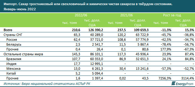 За год сахар подорожал на 87% 1547110 - Kapital.kz 