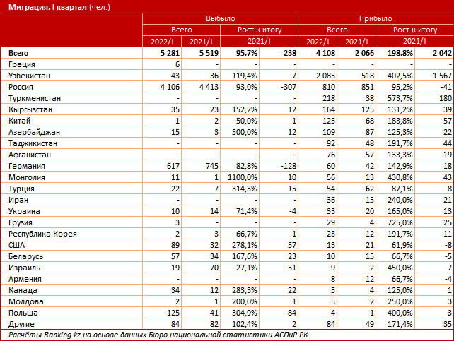 За I квартал из Казахстана уехали более 5 тысяч человек 1513770 - Kapital.kz 