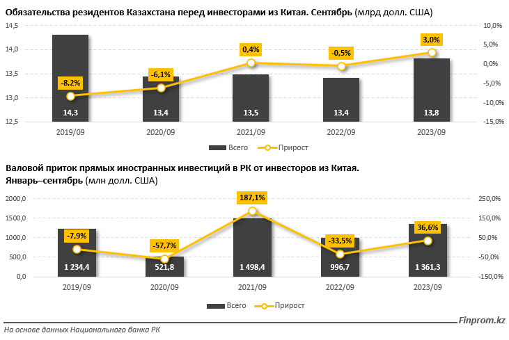 Товарооборот Казахстана с Китаем за год вырос на 30% 2851722 - Kapital.kz 