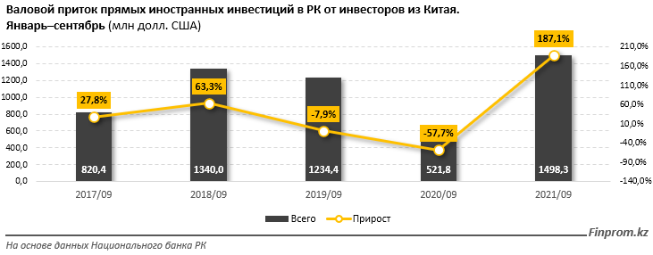 В январе товарооборот Казахстана с Китаем достиг $1,4 млрд 1289704 - Kapital.kz 