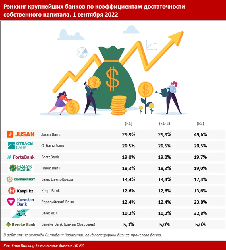 В Казахстане устойчива тенденция наращивания запаса прочности банковского сектора - фото kapital.kz