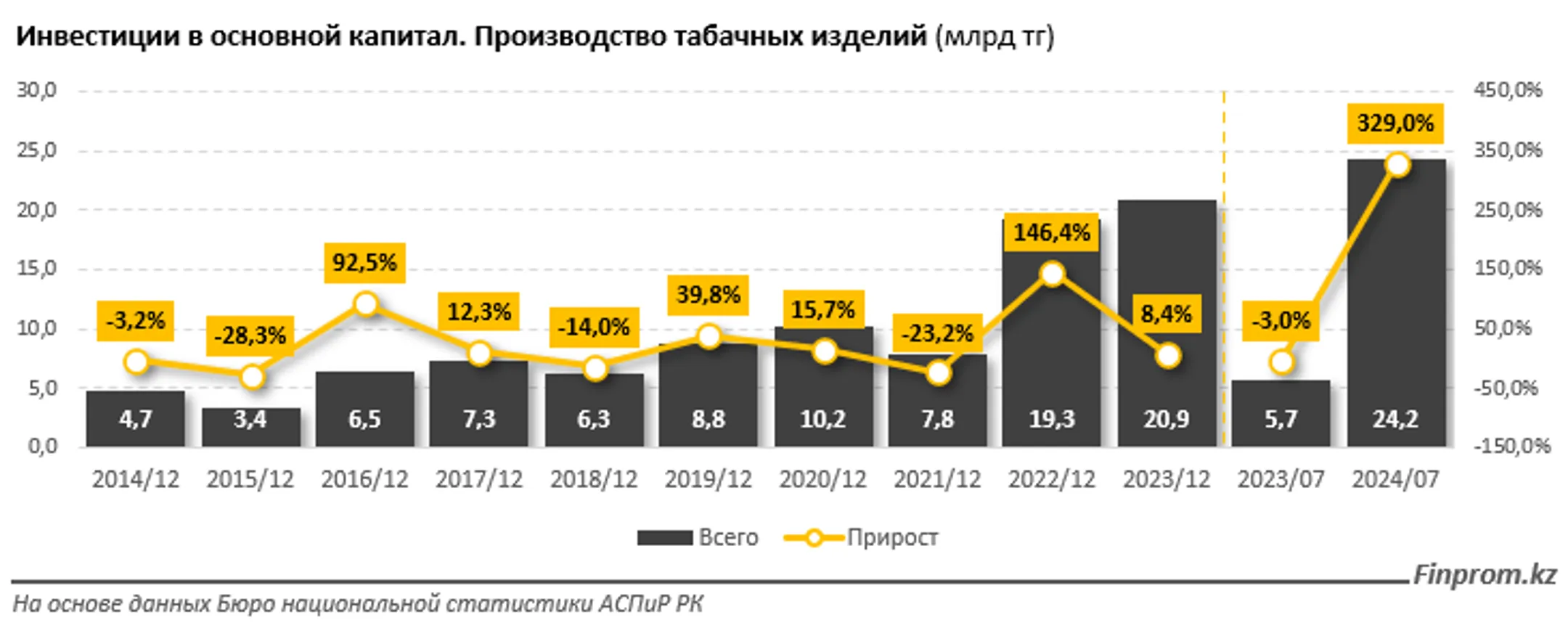 Капитальные инвестиции в табачной отрасли за январь–июль достигли 24,2 млрд тенге - Image Kapital.kz
