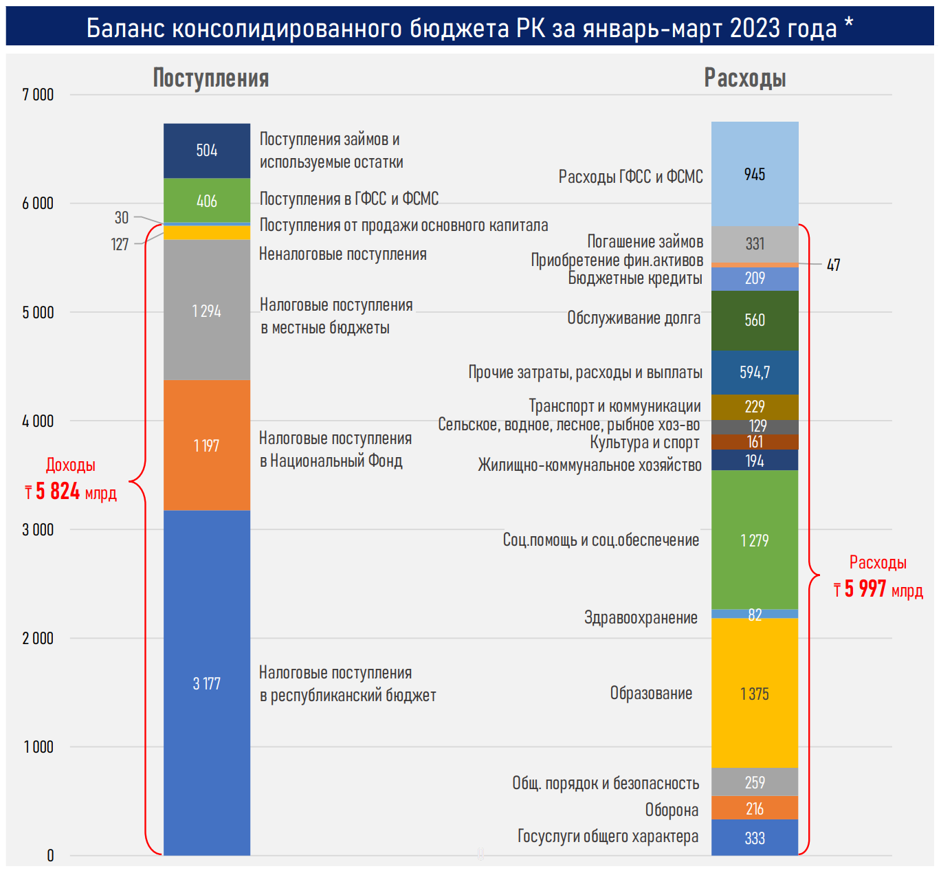 Темп роста налоговых поступлений упал в пять раз - АФК  2064179 - Kapital.kz 