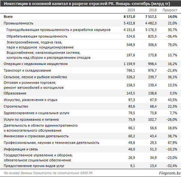 Капиталовложения в экономику страны планомерно растут 96691 - Kapital.kz 