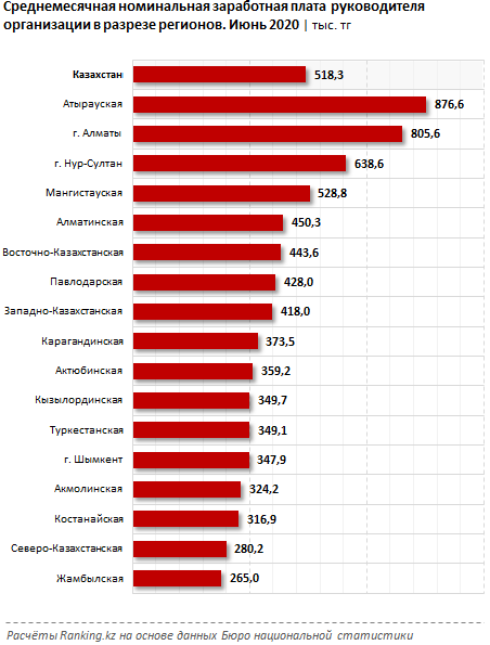 Руководители каких предприятий получают самые высокие зарплаты  511755 - Kapital.kz 