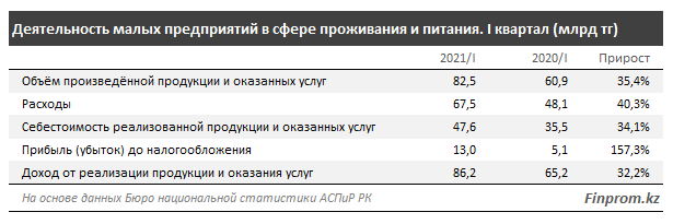 За год услуги гостиниц и ресторанов подорожали на 8%  901712 - Kapital.kz 