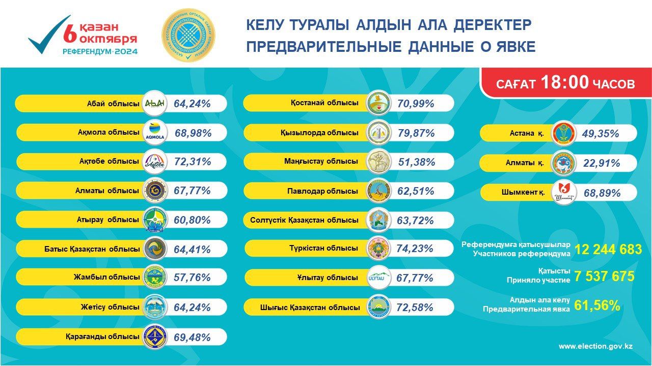 Более 61,5 % казахстанцев уже приняли участие в референдуме - Kapital.kz