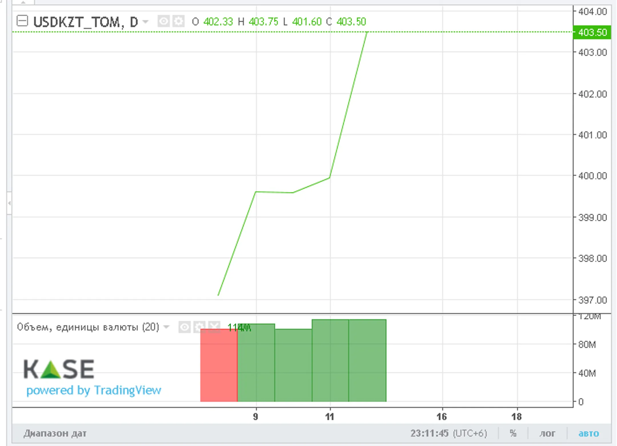 Нацвалюта не смогла удержаться ниже 400 тенге за доллар - Image Kapital.kz