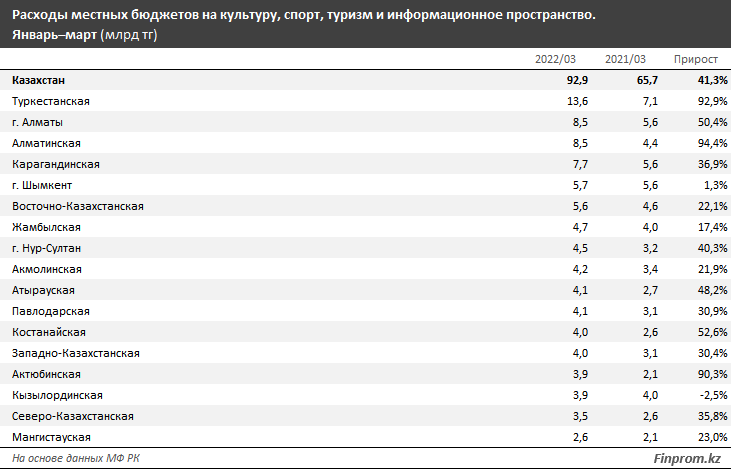 Инвестиции в искусство, развлечения и отдых снизились на 36,9% за год 1395023 - Kapital.kz 