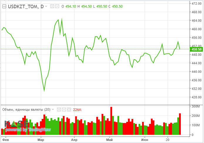 По итогам первого полугодия Nasdaq вырос на 32%  2220135 - Kapital.kz 