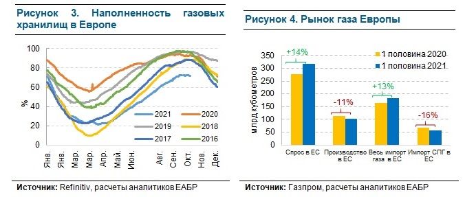 Ценовое ралли на рынке газа и его последствия для экономики 1048846 - Kapital.kz 