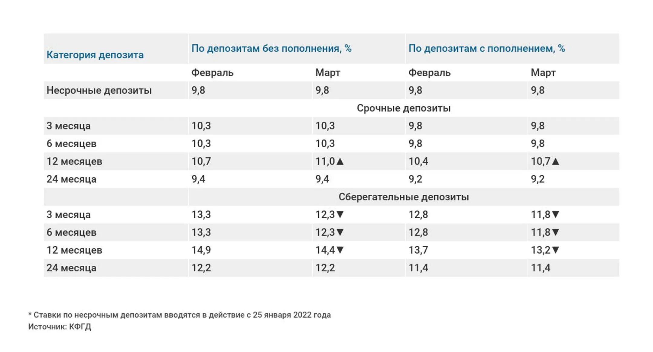 Утверждены максимальные ставки по тенговым депозитам на март - Image Kapital.kz