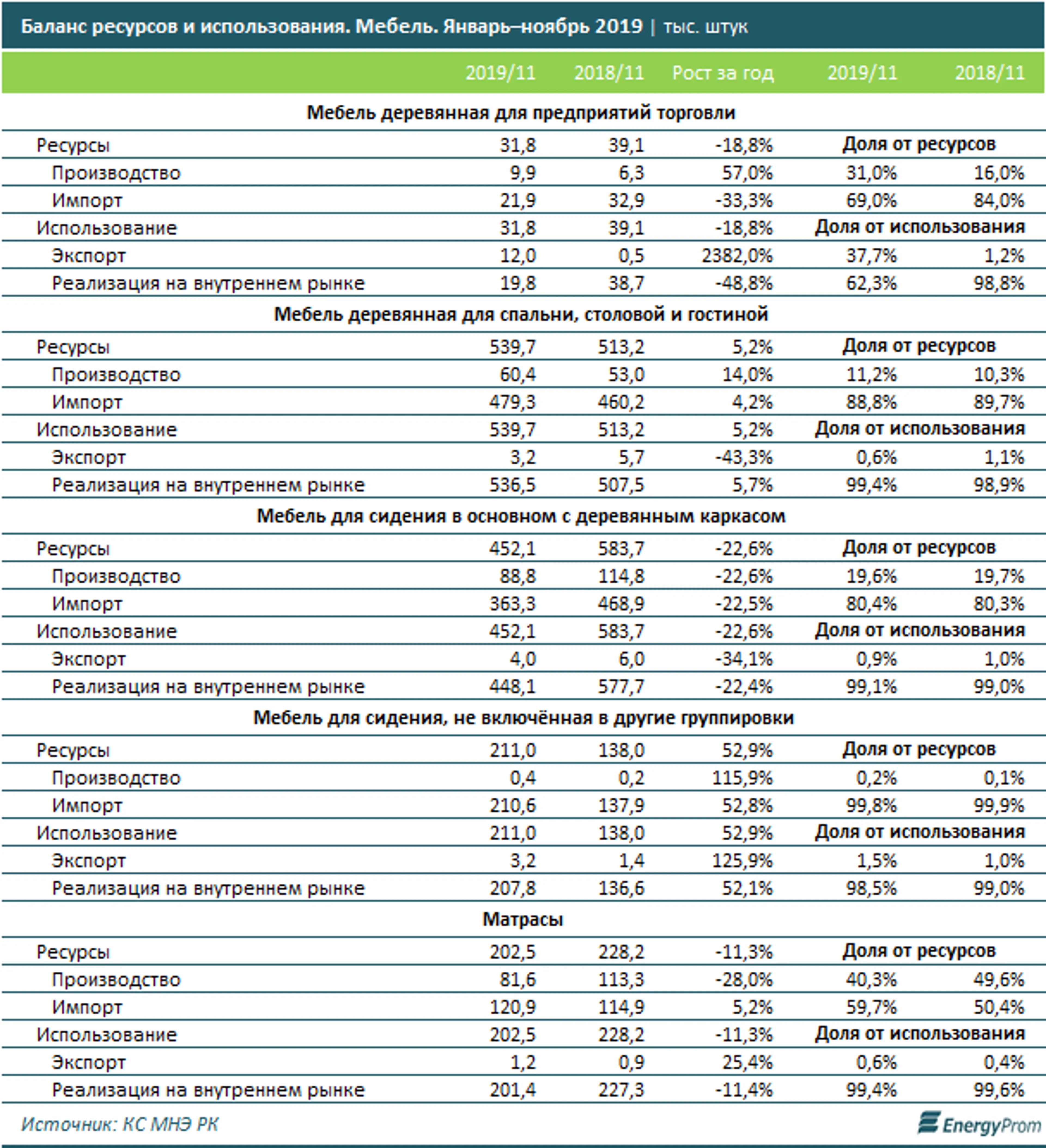 Казахстанские компании произвели за год мебели на 38 млрд тенге - фото kapital.kz