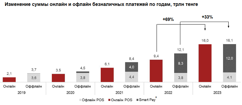 За год объем онлайн-платежей вырос почти в два раза 3221110 - Kapital.kz 