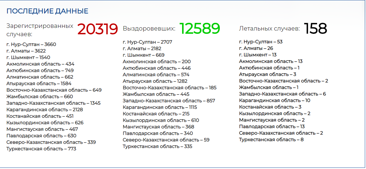 Восемь человек скончались от COVID-19 в Нур-Султане 351642 - Kapital.kz 