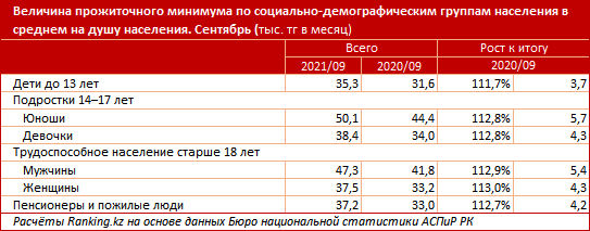 Величина прожиточного минимума в сентябре составила 40,2 тысячи тенге 990831 - Kapital.kz 