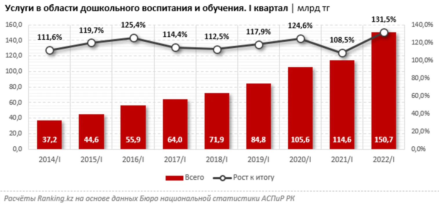 Объем услуг детсадов и дошкольных центров за год вырос на 31% - фото kapital.kz