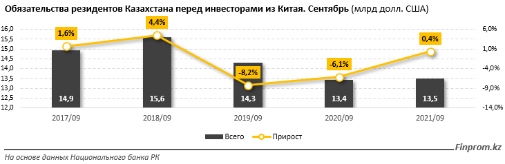 В январе товарооборот Казахстана с Китаем достиг $1,4 млрд 1289700 - Kapital.kz 