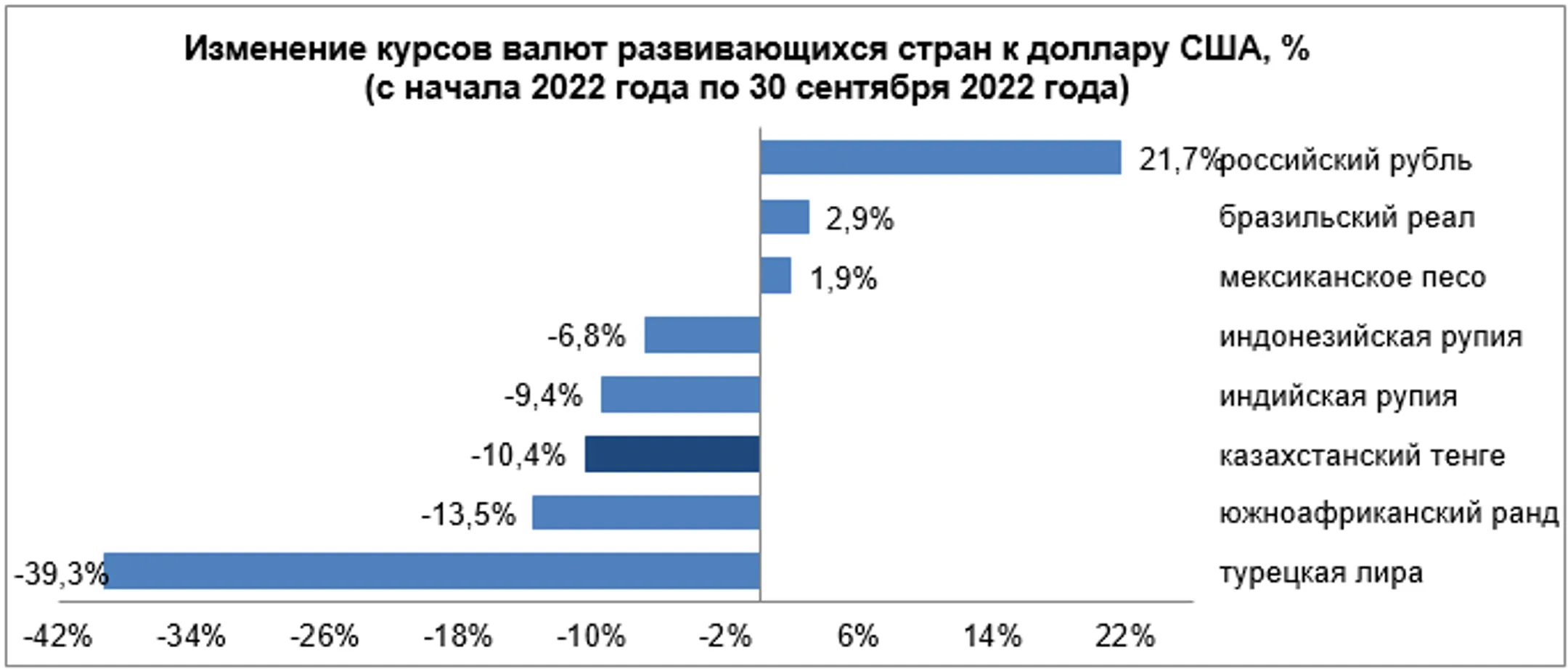 Валюты большинства развивающихся стран ослабли за неделю - Image Kapital.kz