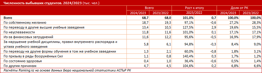 За полгода капвложения в сферу высшего образования выросли на четверть 3273167 - Kapital.kz 