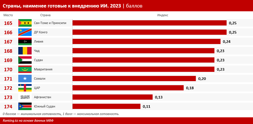 Казахстан вошел в топ-50 стран по готовности к внедрению ИИ 3475188 — Kapital.kz 