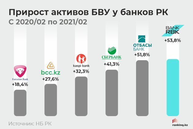 Bank RBK - лидер по росту активов- Kapital.kz